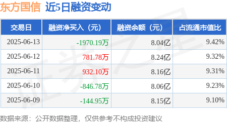泰兴隆配资 东方国信：6月13日融券净卖出1.5万股，连续3日累计净卖出2.34万股