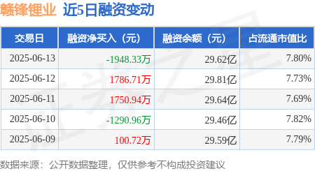 森利网 赣锋锂业：6月13日融券卖出9600股，融资融券余额29.66亿元