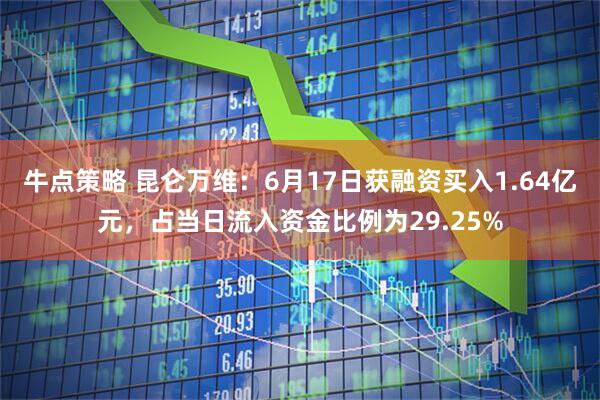 牛点策略 昆仑万维：6月17日获融资买入1.64亿元，占当日流入资金比例为29.25%