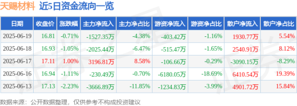 贝思盈配资 股票行情快报：天赐材料（002709）6月19日主力资金净卖出1527.35万元