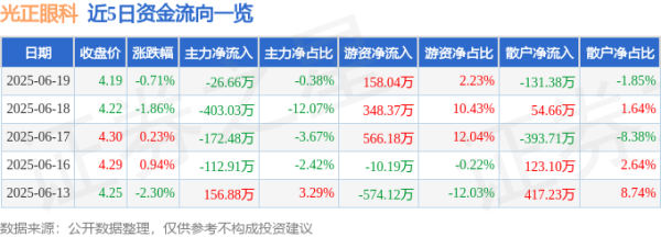叁鑫策略 股票行情快报：光正眼科（002524）6月19日主力资金净卖出26.66万元