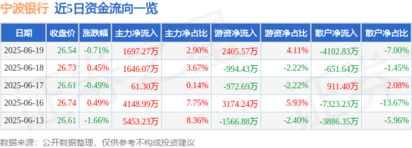 大鑫优配资讯 股票行情快报：宁波银行（002142）6月19日主力资金净买入1697.27万元