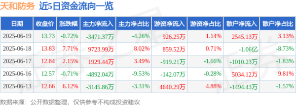 拿柜配资 股票行情快报：天和防务（300397）6月19日主力资金净卖出3471.37万元