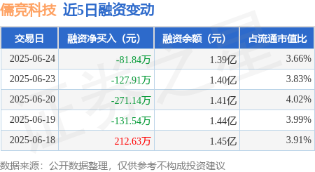 金风资本 儒竞科技：6月24日融资买入1626.87万元，融资融券余额1.39亿元