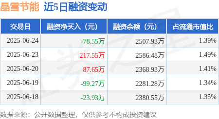 传金所配资 晶雪节能：6月24日融资买入172.02万元，融资融券余额2507.93万元