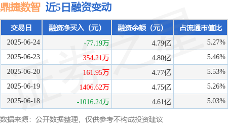 盛康优配 鼎捷数智：6月24日融资买入2823.07万元，融资融券余额4.8亿元