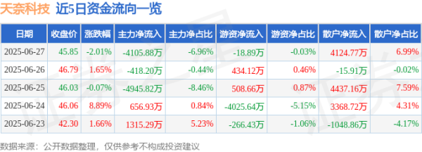 顶级配资 天奈科技（688116）6月27日主力资金净卖出4105.88万元