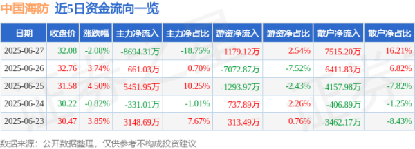 弘盛配资 中国海防（600764）6月27日主力资金净卖出8694.31万元