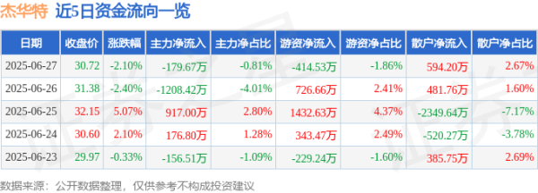 天金策略 杰华特（688141）6月27日主力资金净卖出179.67万元