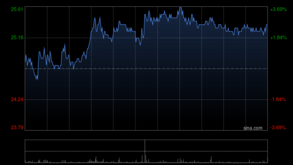 金牛所 赣锋锂业午前涨超5% 子公司以3.43亿美元收购Mali Lithium 40%股权