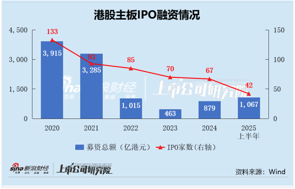 盈富配资 2025港股IPO半年报：海天味业海外收入占比7%位居七家A to H公司倒数第一， 发行折价17%， 至今股价仍破发