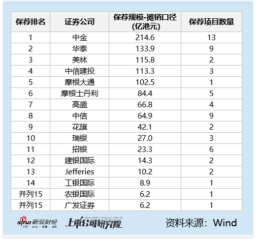 领域国际 2025港股IPO半年报：中金公司保荐13单215亿港元第一，华泰证券9单134亿港元第二，中金是华泰的1.6倍