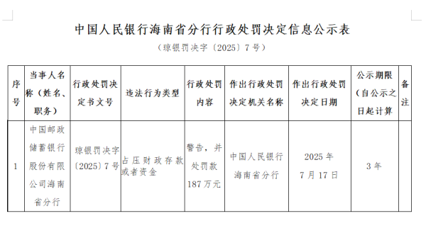 牛小散 邮储银行海南省分行因占压财政资金被罚187万元
