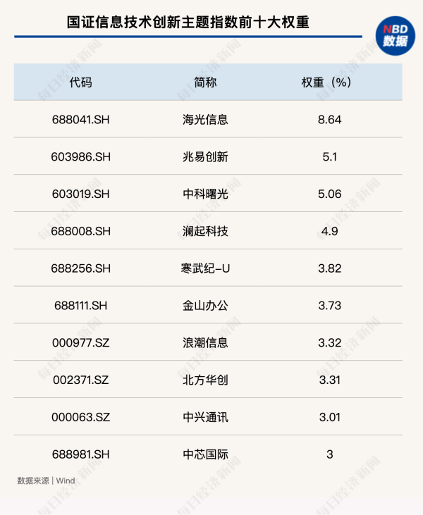 盈通策略 芯片巨头合并，资金借道信创ETF（159537）提前埋伏？