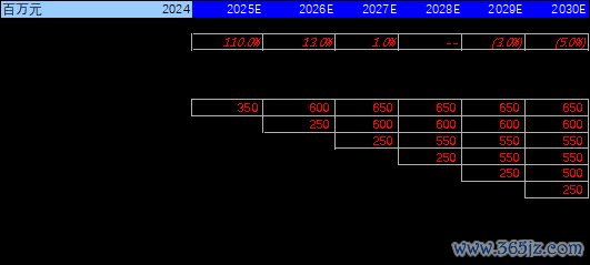 数据来源：公司数据，壹评级预测