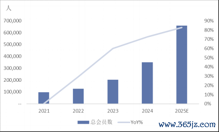 数据来源：公司数据，2025年数据来自调研预测